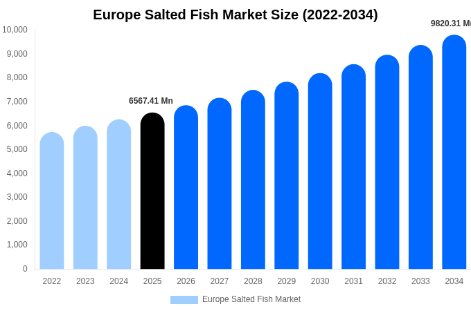 Europe Salted Fish Market Size & Share Report By 2034