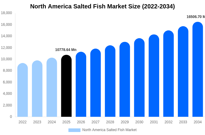 North America Salted Fish Market Size Report By 2034