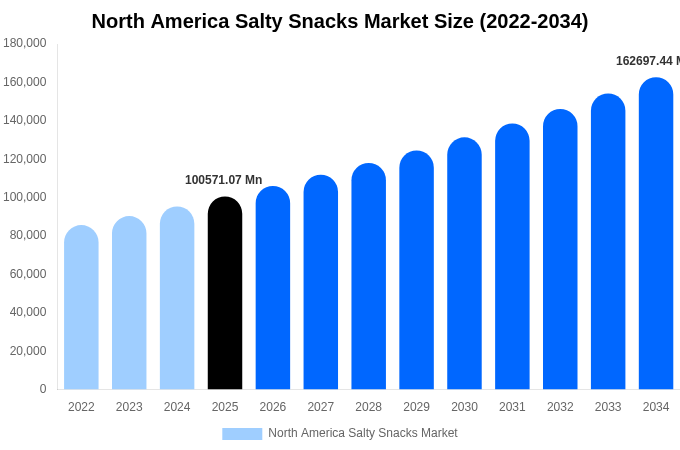 North America Salty Snacks Market Size, Trends & Forecast Analysis (2026-2034)