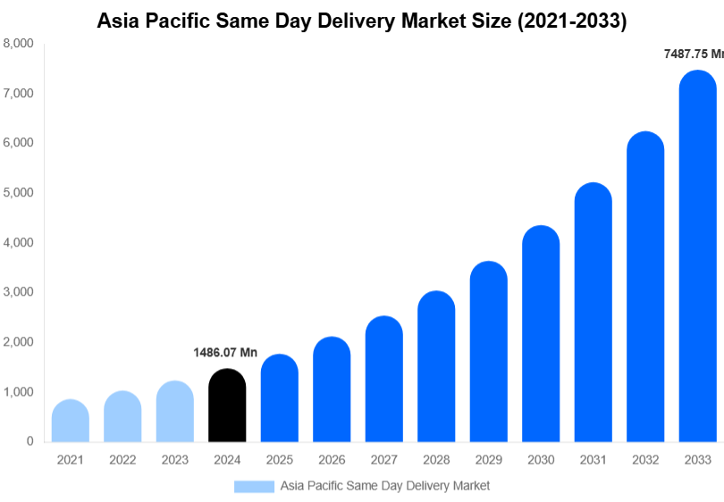 Asia Pacific Same Day Delivery Market Size, Share Report By 2033
