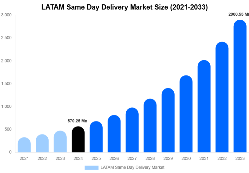 LATAM Same Day Delivery Market Size, Share Report By 2033