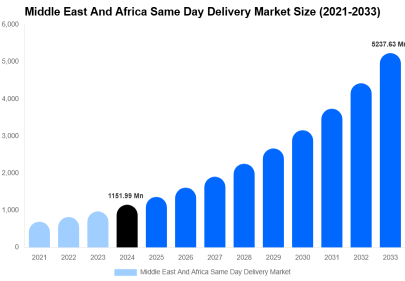 Middle East And Africa Same Day Delivery Market Size, Share & Growth Report By 2033