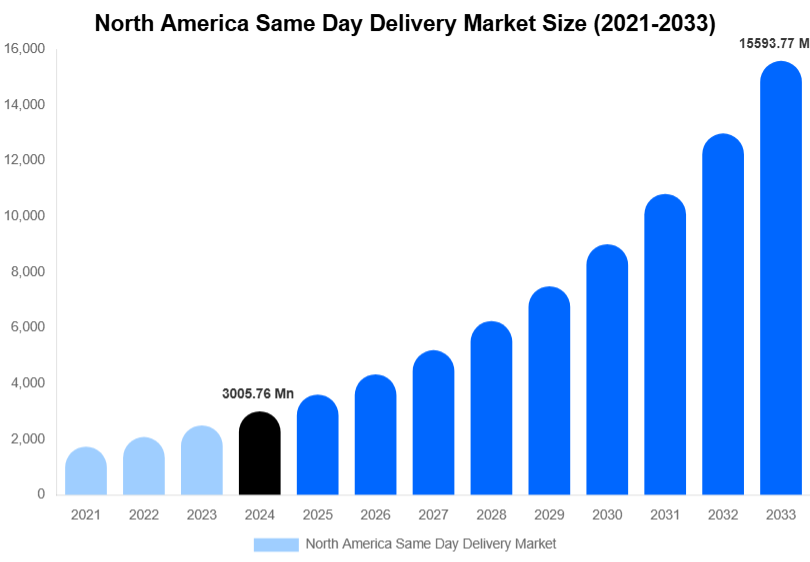 North America Same Day Delivery Market Size & Share Report By 2033
