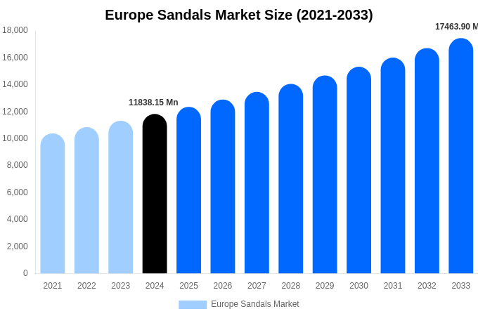 Europe Sandals Market Size, Share & Trends Report By 2033