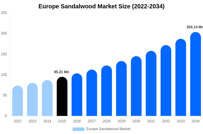 Europe Sandalwood Market Size, Share & Growth Analysis By [2034]