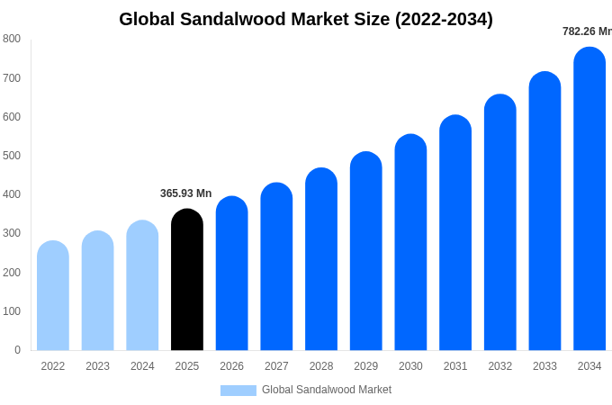 Global Sandalwood Market Size, Share & Growth Report By [2034]