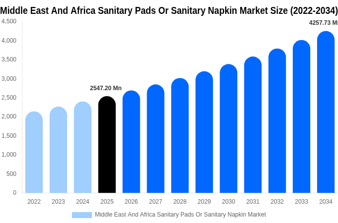Middle East And Africa Sanitary Pads Or Sanitary Napkin Market Size, Share & Growth Report By 2034