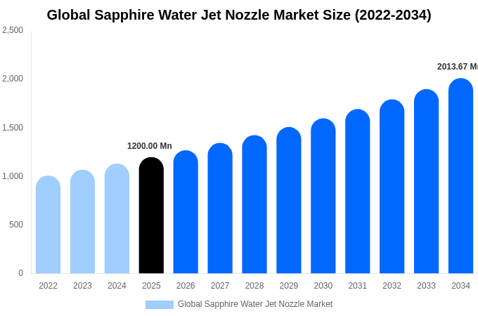 グローバル サファイア製ウォータージェットノズル市場 市場規模・シェア・成長分析 [2034年まで]