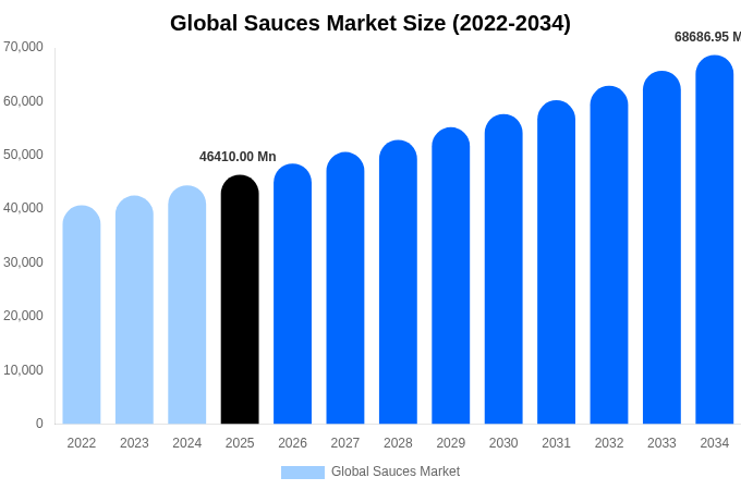 Global Sauces Market Size, Share & Growth Report By [2034]