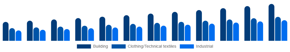 Saudi Arabia Active Insulation Market Application 2025-2033