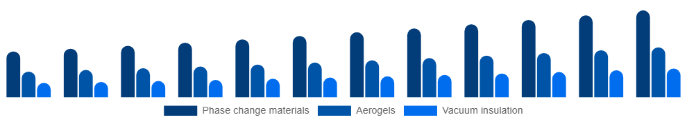 Saudi Arabia Active Insulation Market Product 2025-2033