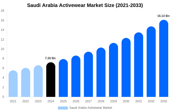 Saudi Arabia Activewear Market Size, Share Report By 2033