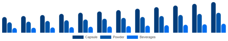Saudi Arabia Adaptogens Market Form 2025-2033