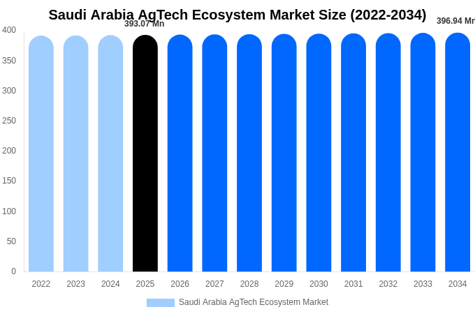 Saudi Arabia AgTech Ecosystem Market Size, Share & Growth Report By [2034]