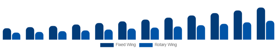 Saudi Arabia Air Ambulance Services Market Aircraft Type 2025-2033