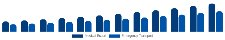 Saudi Arabia Air Ambulance Services Market Service Model 2025-2033