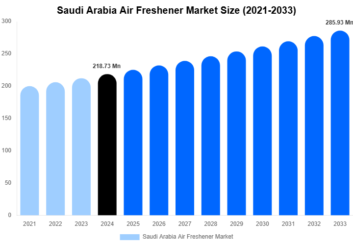 Saudi Arabia Air Freshener Market Size, Share & Growth Report By 2033