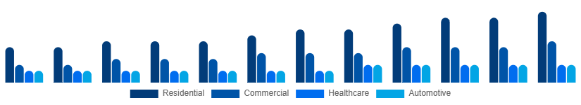 Saudi Arabia Air Purifiers Market Application 2025-2033
