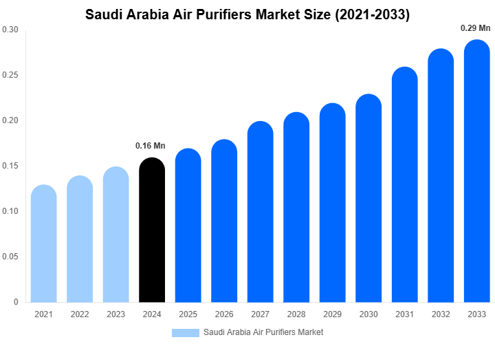 Saudi Arabia Air Purifiers Market Size, Share And Growth Report By 2033
