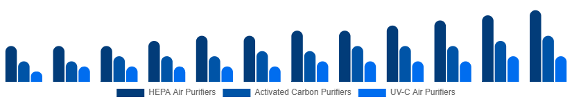 Saudi Arabia Air Purifiers Market Type 2025-2033