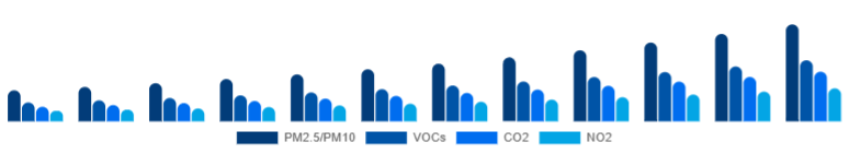 Saudi Arabia Air Quality Monitoring System Market Pollutant 2025-2033