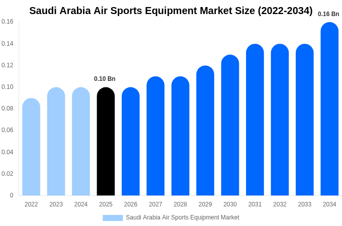 Saudi Arabia Air Sports Equipment Market Size & Share Report By 2034