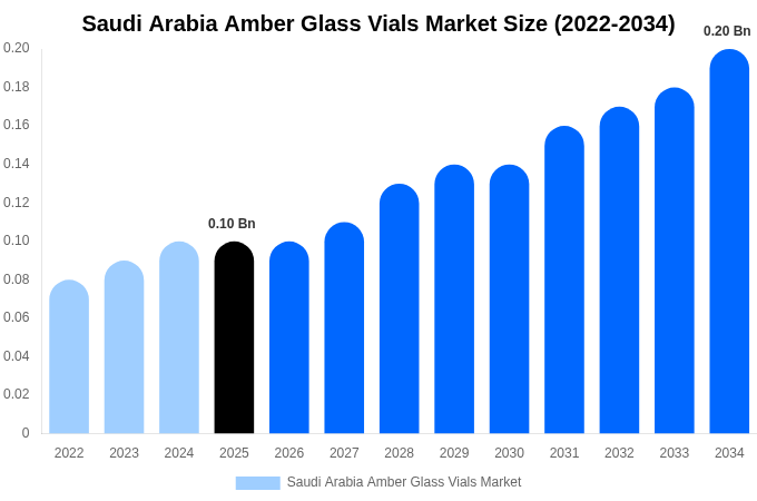 サウジアラビア 琥珀色ガラスバイアル市場 市場規模とシェアレポート 2034年まで