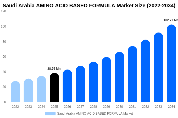 Saudi Arabia AMINO ACID BASED FORMULA Market Size Report By 2034