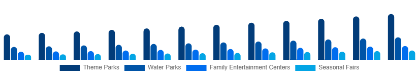 Saudi Arabia Amusement Park Market Park Type 2025-2033