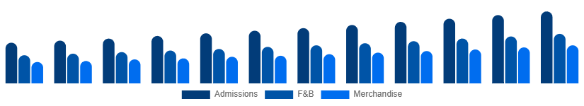 Saudi Arabia Amusement Park Market Revenue 2025-2033