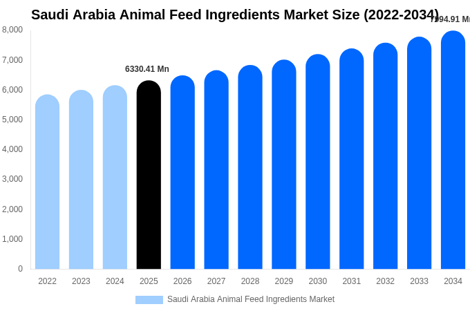 Saudi Arabia Animal Feed Ingredients Market Size, Share & Growth Report By 2034