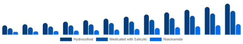 Saudi Arabia Anti-Acne Dermal Patch Market Active 2025-2033