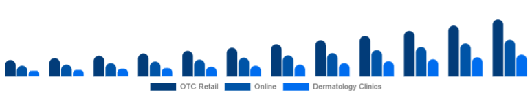 Saudi Arabia Anti-Acne Dermal Patch Market Channel 2025-2033