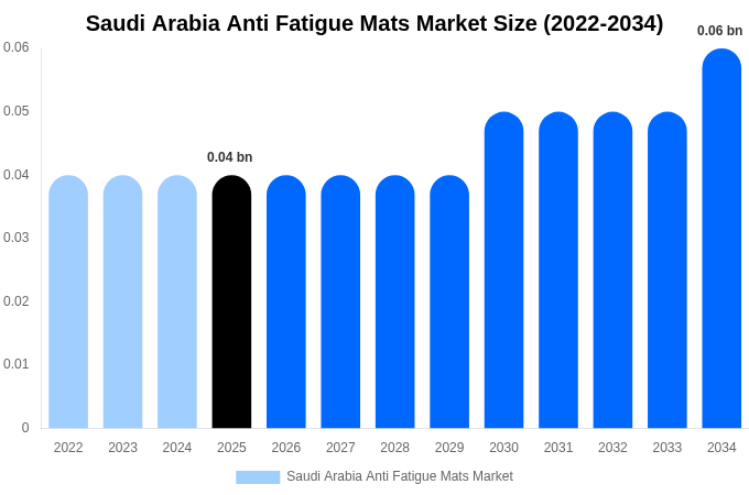 サウジアラビア 疲労軽減マット市場 市場規模・シェア・成長レポート 2034年まで