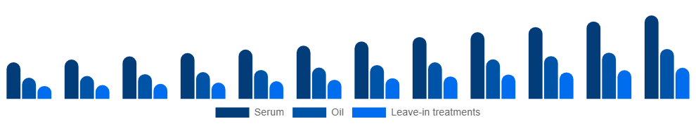 Saudi Arabia Anti-Frizz Hair Serum Market Product type 2025-2033