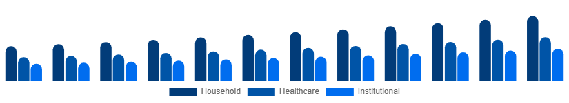 Saudi Arabia Antibacterial Soap Market End-Use 2025-2033