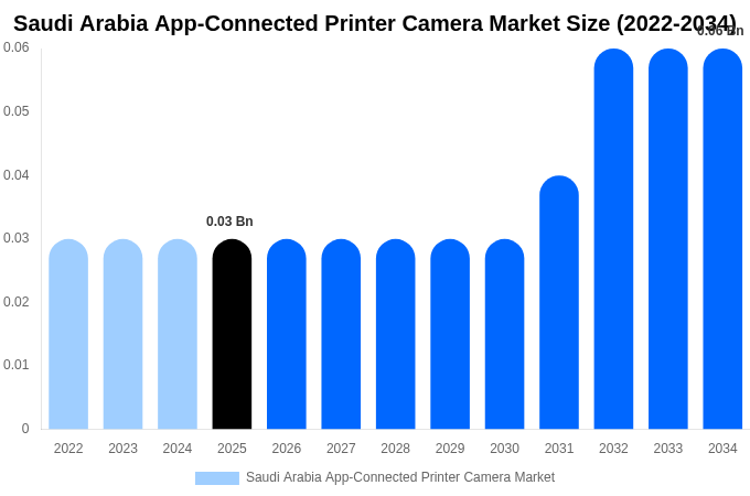 Saudi Arabia App-Connected Printer Camera Market Size & Share Report By 2034