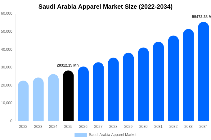 Saudi Arabia Apparel Market Size Report By 2034