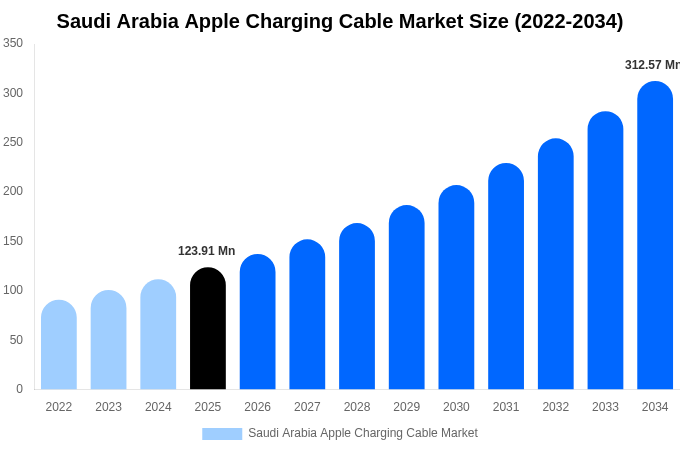 Saudi Arabia Apple Charging Cable Market Size, Share & Growth Analysis By [2034]