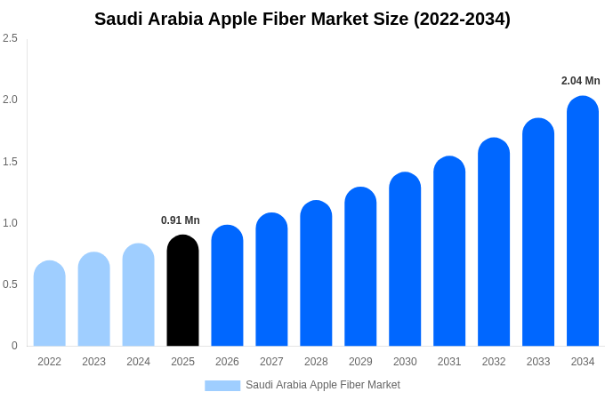 Saudi Arabia Apple Fiber Market Size, Share & Growth Analysis By [2034]