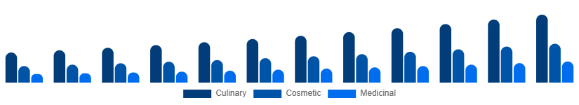 Saudi Arabia Argan Oil Market Type 2025-2033