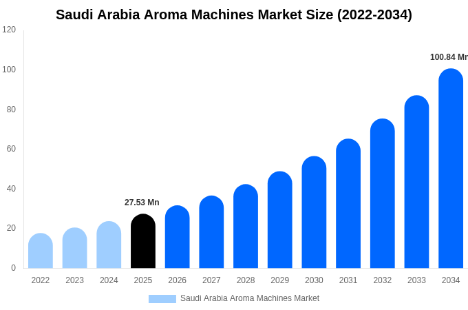 サウジアラビア アロママシン市場 市場規模・シェア・成長分析 [2034年まで]