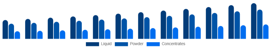 Saudi Arabia Aroma Products Market Form 2025-2033