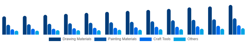 Saudi Arabia Art and Craft Materials Market Product Type 2025-2033