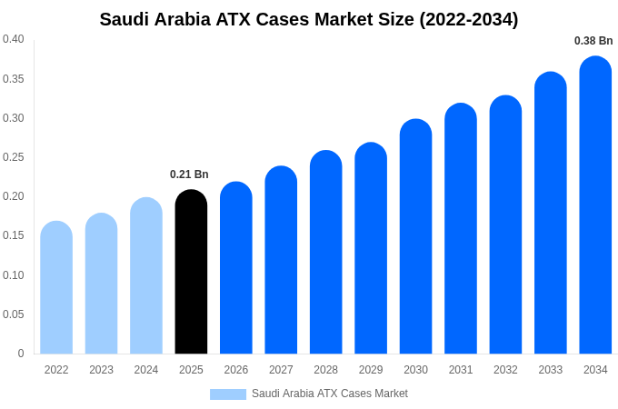 Saudi Arabia ATX Cases Market Size, Share Report By 2034
