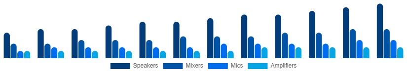 Saudi Arabia Audio Equipment Rental Market Type 2025-2033