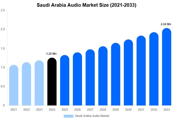 Saudi Arabia Audio Market Forecast Analysis (2025-2033)