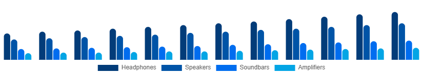 Saudi Arabia Audio Market Type 2025-2033