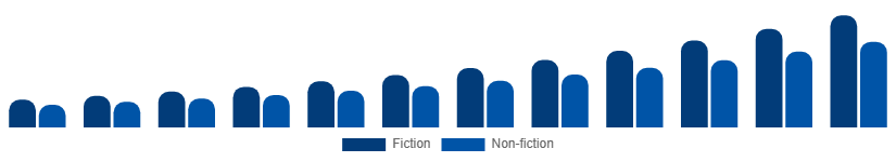 Saudi Arabia Audiobooks Market Genre 2025-2033