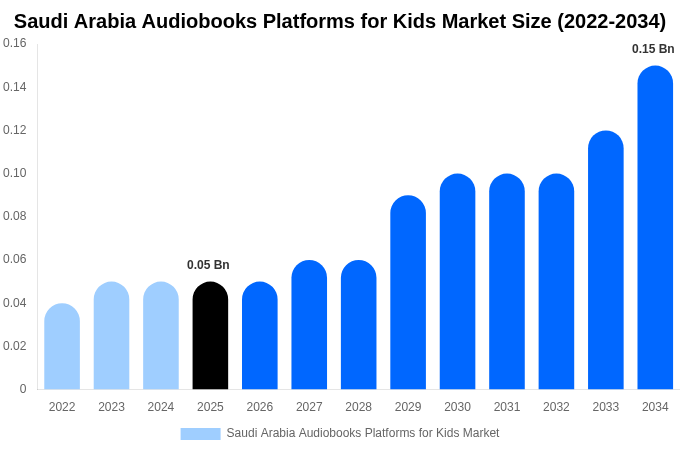 Saudi Arabia Audiobooks Platforms for Kids Market Size & Share Report By 2034